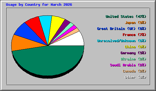 Usage by Country for March 2026