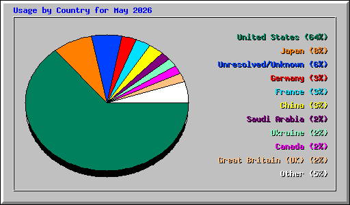 Usage by Country for May 2026