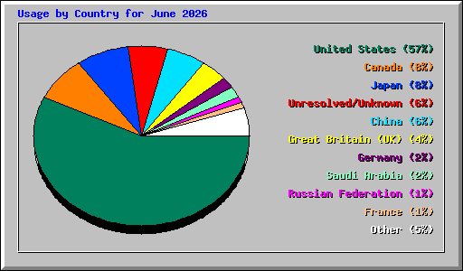 Usage by Country for June 2026