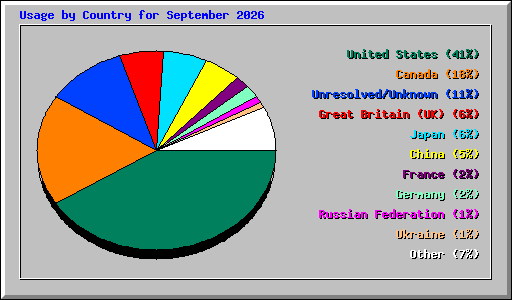 Usage by Country for September 2026