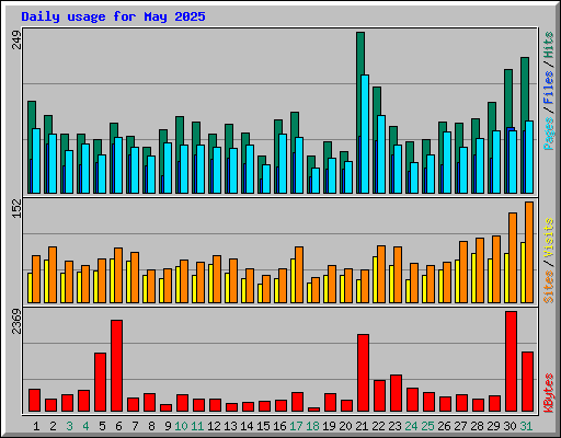 Daily usage for May 2025