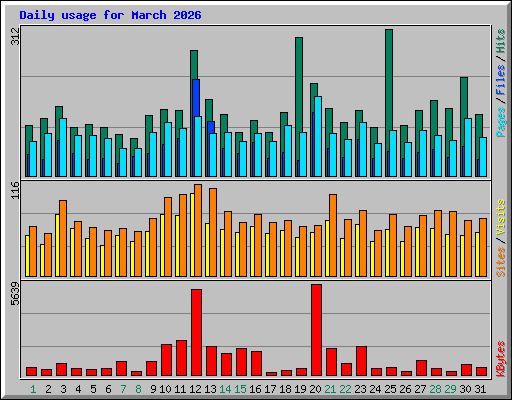 Daily usage for March 2026