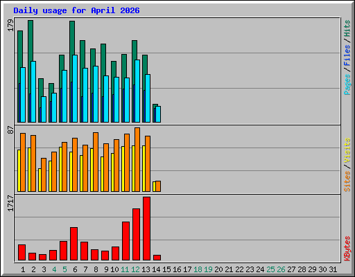 Daily usage for April 2026