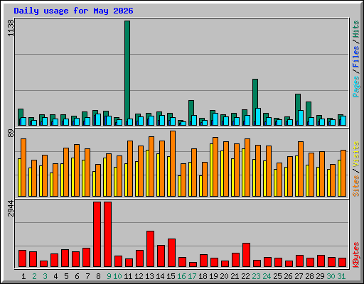 Daily usage for May 2026