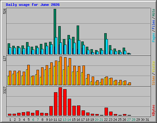 Daily usage for June 2026