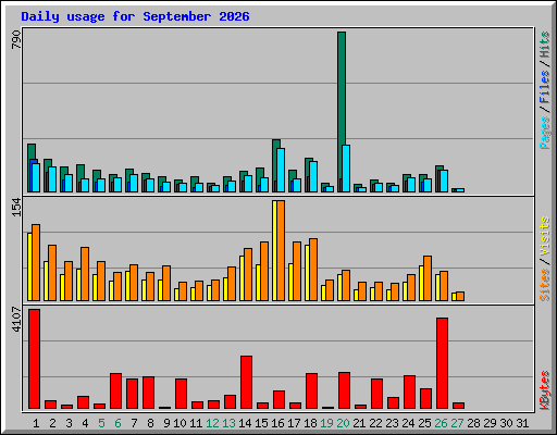 Daily usage for September 2026