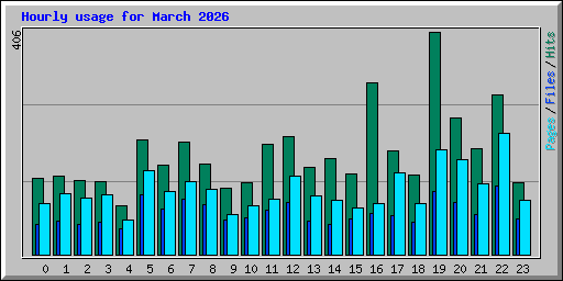 Hourly usage for March 2026