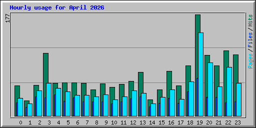 Hourly usage for April 2026