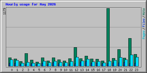 Hourly usage for May 2026